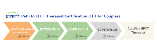 ICEEFT path to EFCT therapist certification for couples: Fundamentals, Externship, Core Skills, Supervision and application, Certified EFCT Therapist